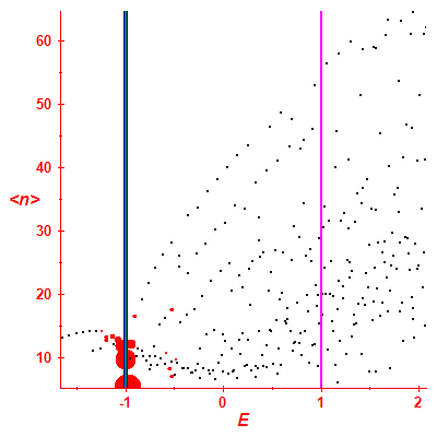 Peres lattice <N>